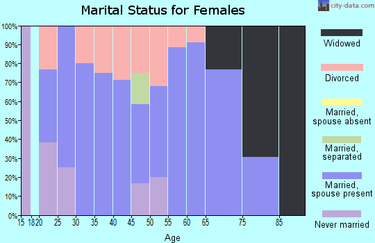 Zip code 73625 marital status for females