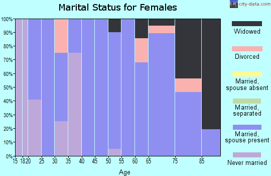 Zip code 73626 marital status for females