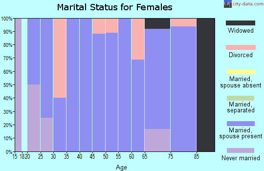 Zip code 73627 marital status for females