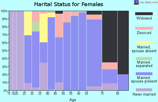 Zip code 73628 marital status for females