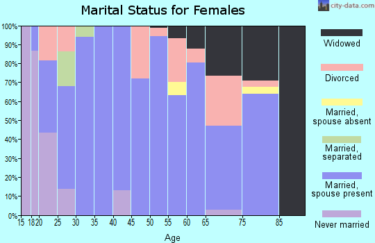 Zip code 73632 marital status for females
