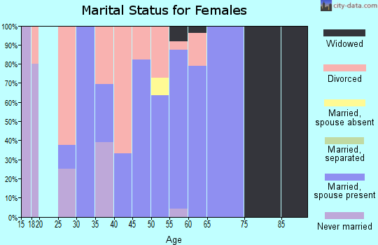 Zip code 73639 marital status for females