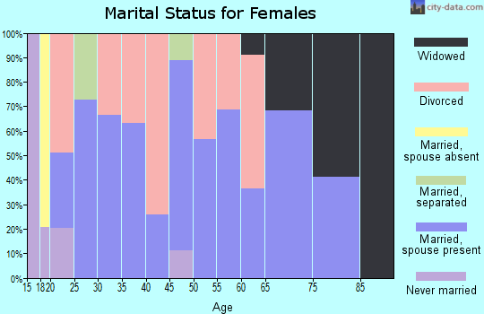 Zip code 73641 marital status for females