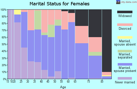 Zip code 73644 marital status for females