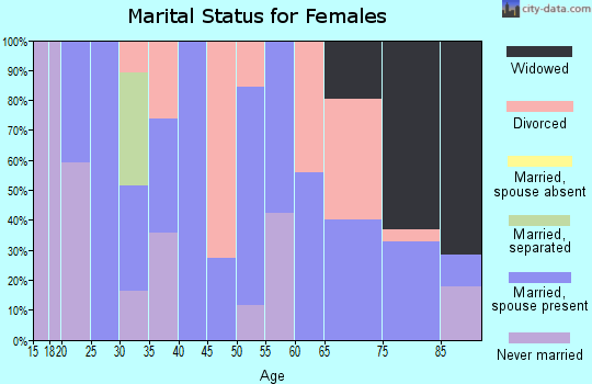 Zip code 73645 marital status for females