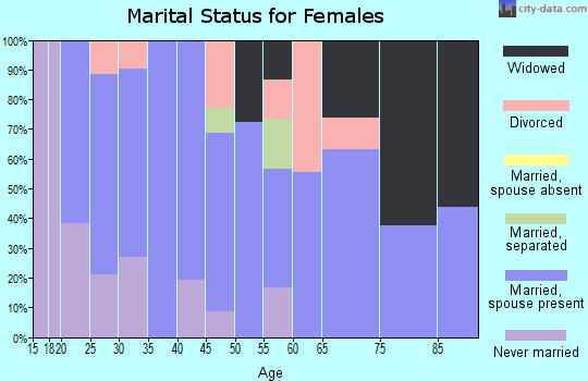 Zip code 73650 marital status for females