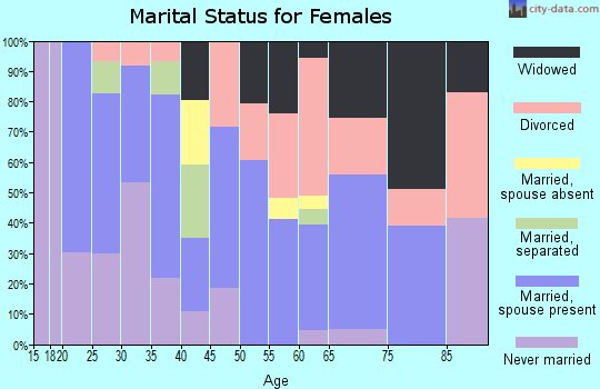 Zip code 73651 marital status for females