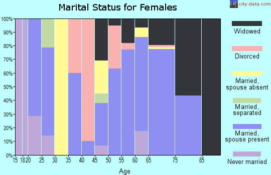 Zip code 73655 marital status for females