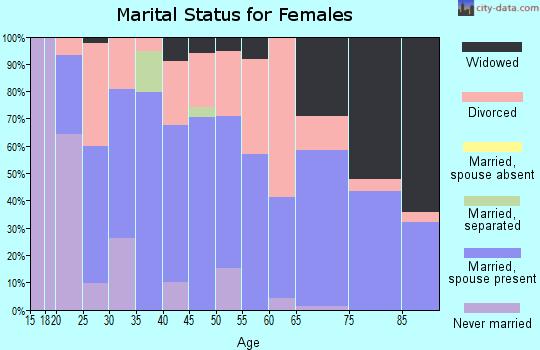 Zip code 73662 marital status for females