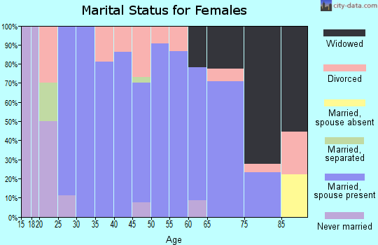 Zip code 73664 marital status for females