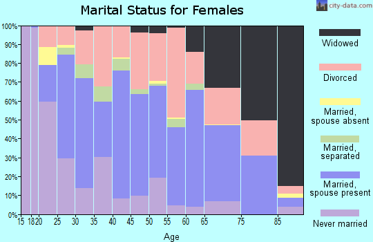 Zip code 73701 marital status for females