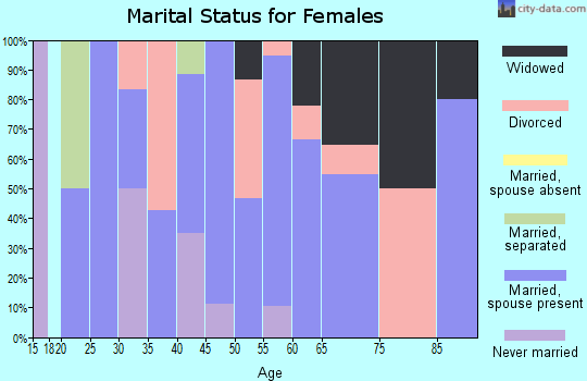 Zip code 73718 marital status for females