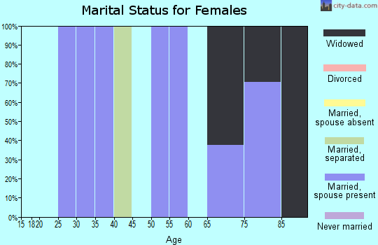 Zip code 73720 marital status for females