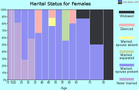 Zip code 73722 marital status for females
