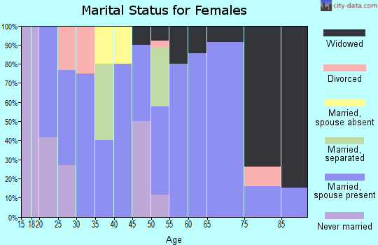 Zip code 73726 marital status for females