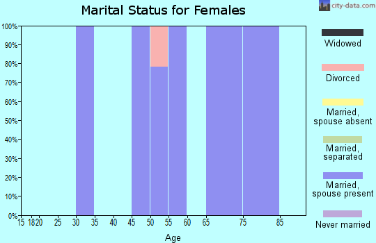 Zip code 73727 marital status for females