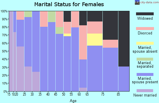 Zip code 73728 marital status for females