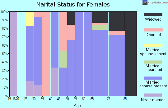 Zip code 73729 marital status for females