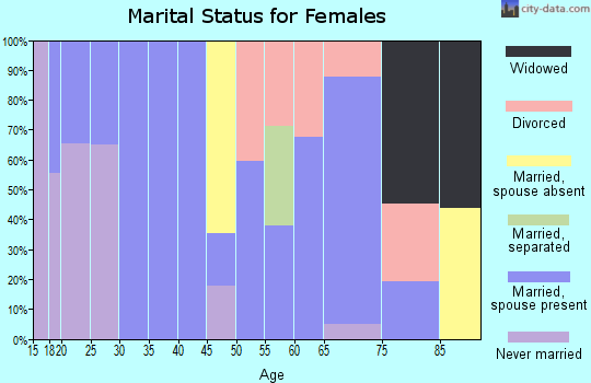 Zip code 73730 marital status for females