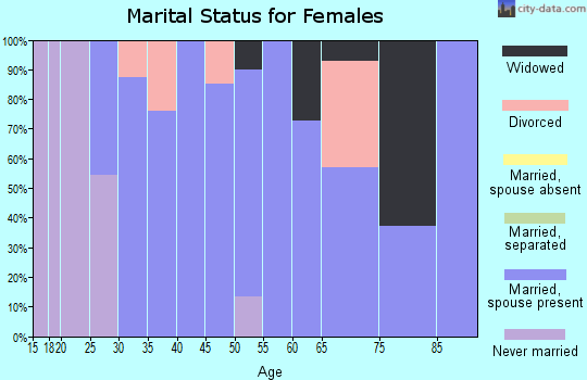 Zip code 73735 marital status for females