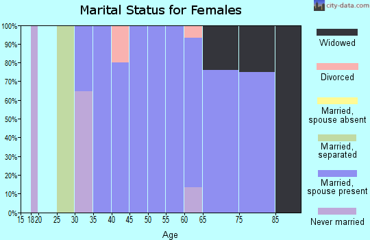 Zip code 73736 marital status for females