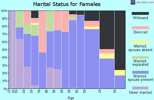 Zip code 73737 marital status for females