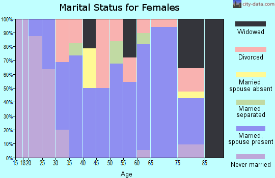 Zip code 73738 marital status for females