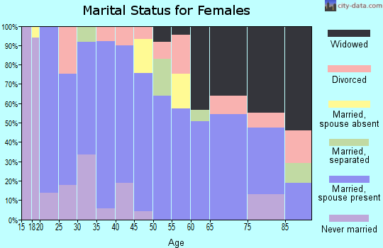 Zip code 73742 marital status for females