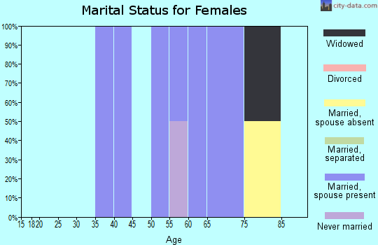 Zip code 73743 marital status for females