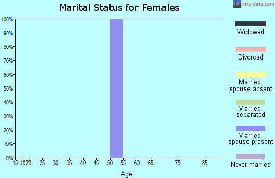 Zip code 73746 marital status for females