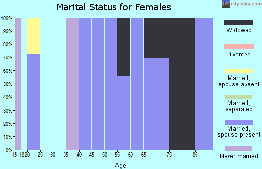 Zip code 73747 marital status for females
