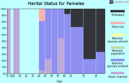 Zip code 73749 marital status for females