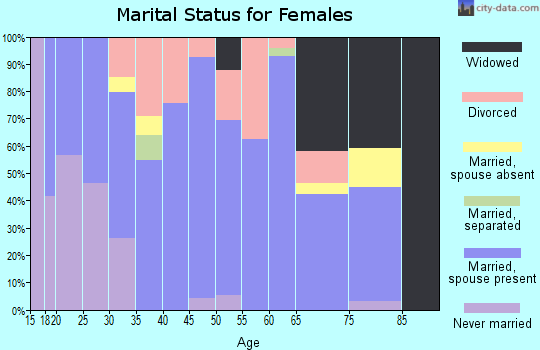 Zip code 73750 marital status for females