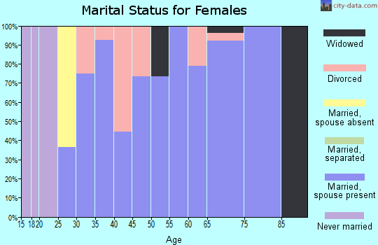 Zip code 73753 marital status for females