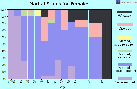Zip code 73754 marital status for females