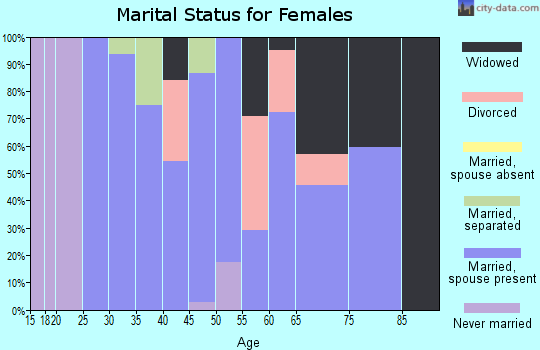 Zip code 73755 marital status for females