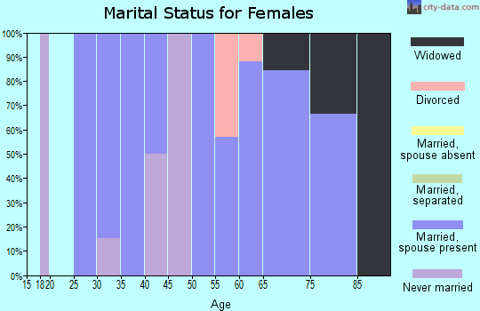 Zip code 73756 marital status for females