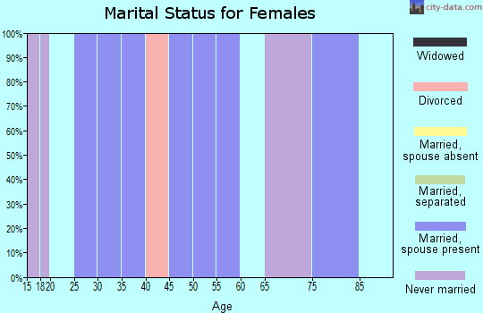 Zip code 73757 marital status for females