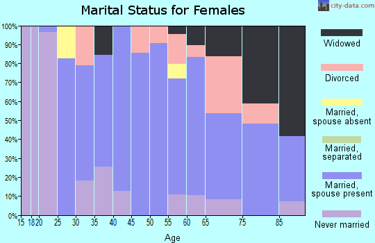 Zip code 73759 marital status for females