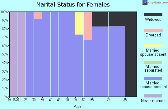 Zip code 73760 marital status for females