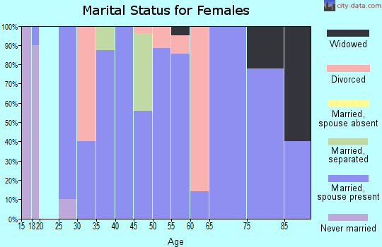 Zip code 73761 marital status for females