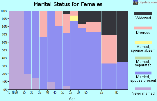 Zip code 73762 marital status for females