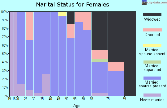 Zip code 73763 marital status for females