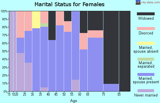 Zip code 73766 marital status for females