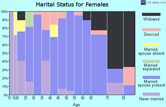 Zip code 73768 marital status for females