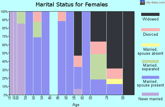 Zip code 73771 marital status for females