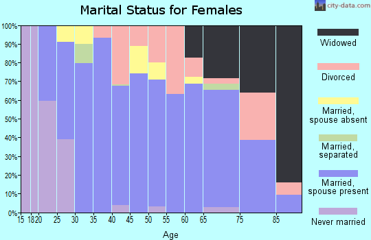 Zip code 73772 marital status for females