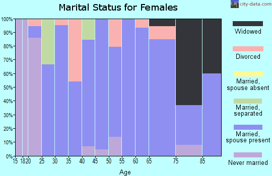 Zip code 73773 marital status for females