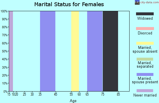Zip code 73802 marital status for females