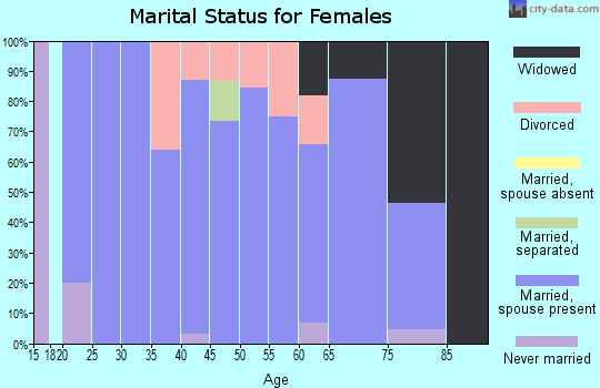 Zip code 73832 marital status for females